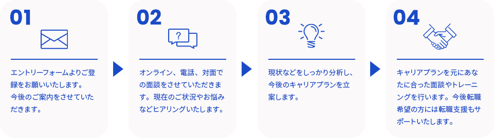 エントリーの流れ